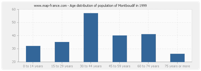 Age distribution of population of Montboudif in 1999
