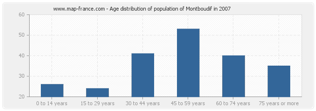 Age distribution of population of Montboudif in 2007