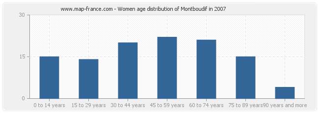 Women age distribution of Montboudif in 2007