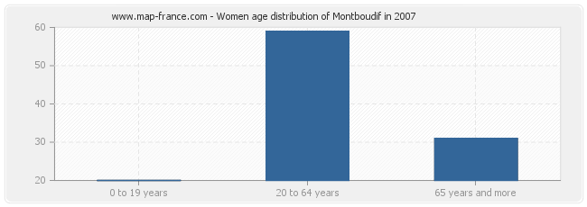 Women age distribution of Montboudif in 2007