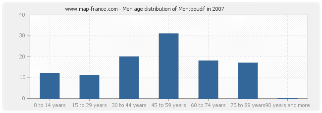 Men age distribution of Montboudif in 2007