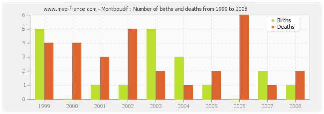 Montboudif : Number of births and deaths from 1999 to 2008