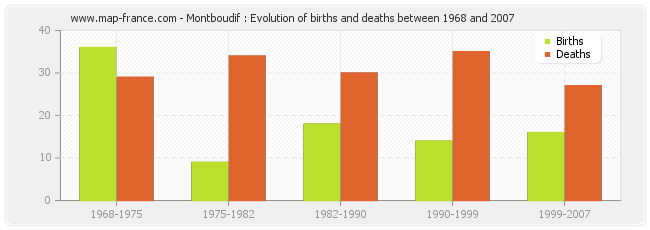 Montboudif : Evolution of births and deaths between 1968 and 2007