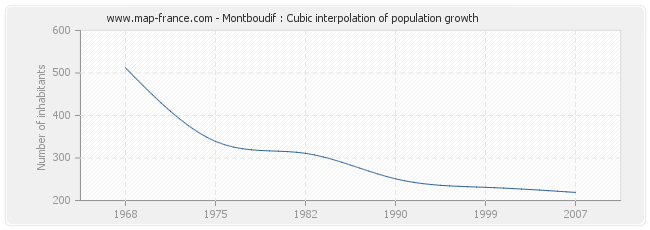 Montboudif : Cubic interpolation of population growth