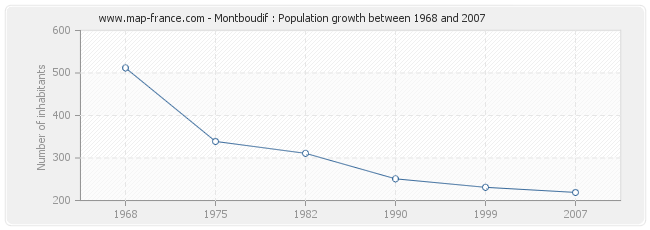 Population Montboudif