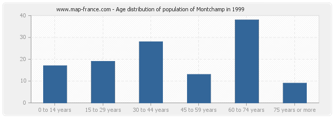 Age distribution of population of Montchamp in 1999