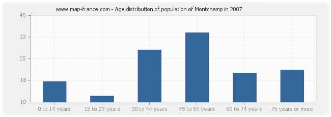 Age distribution of population of Montchamp in 2007