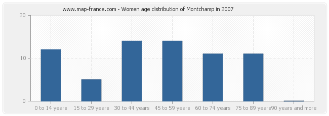 Women age distribution of Montchamp in 2007