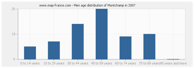 Men age distribution of Montchamp in 2007