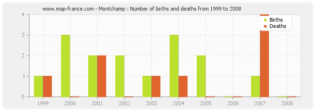 Montchamp : Number of births and deaths from 1999 to 2008