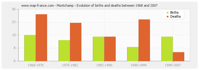 Montchamp : Evolution of births and deaths between 1968 and 2007