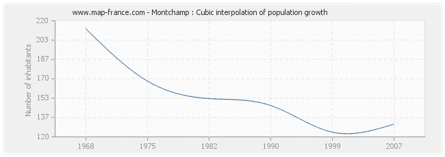 Montchamp : Cubic interpolation of population growth