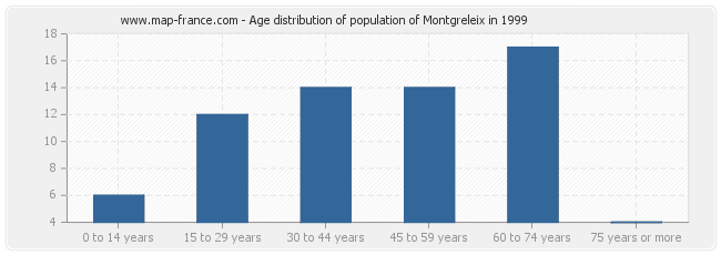 Age distribution of population of Montgreleix in 1999