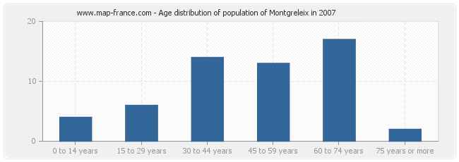 Age distribution of population of Montgreleix in 2007