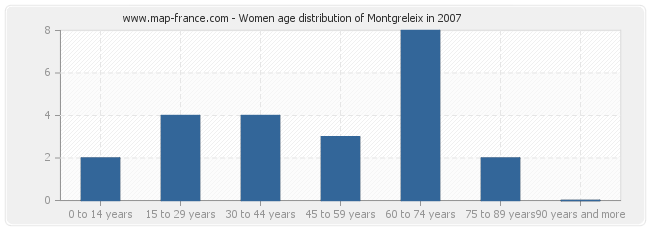 Women age distribution of Montgreleix in 2007