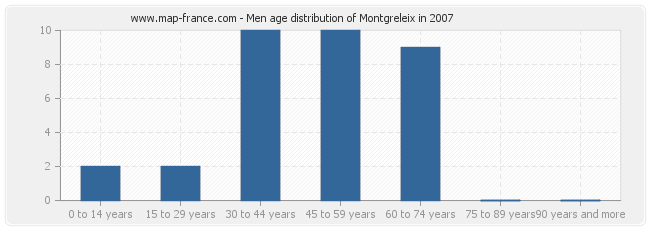 Men age distribution of Montgreleix in 2007