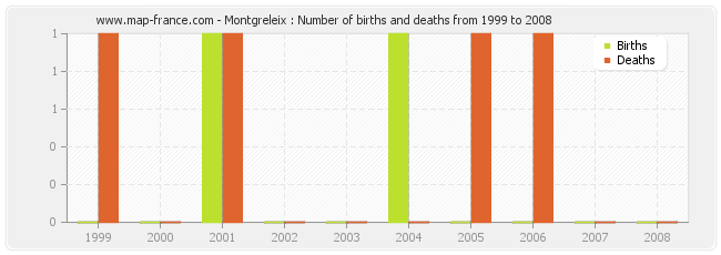 Montgreleix : Number of births and deaths from 1999 to 2008