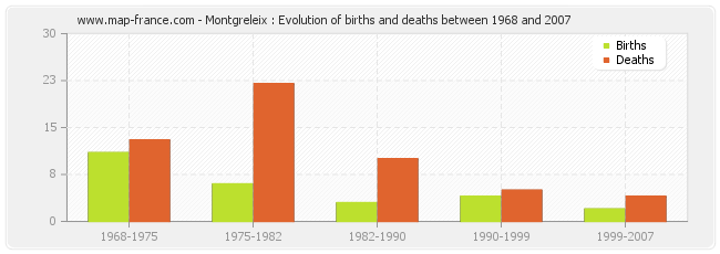 Montgreleix : Evolution of births and deaths between 1968 and 2007