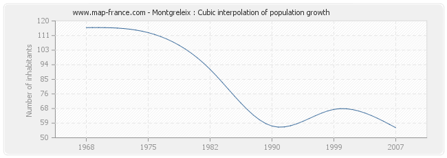Montgreleix : Cubic interpolation of population growth