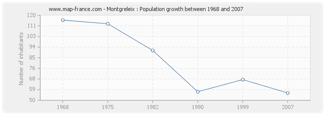 Population Montgreleix