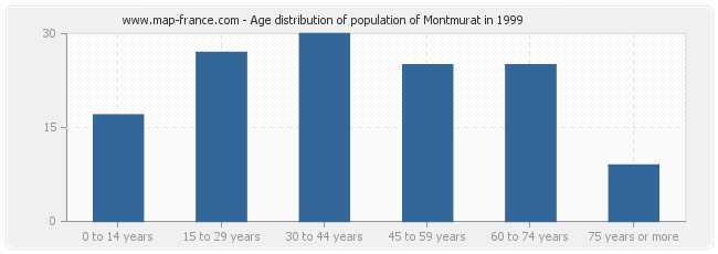 Age distribution of population of Montmurat in 1999