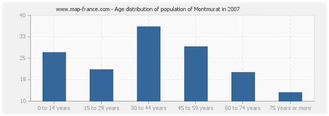 Age distribution of population of Montmurat in 2007