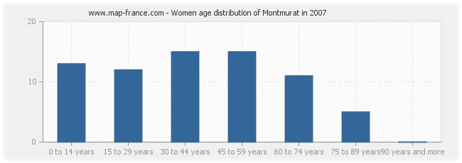 Women age distribution of Montmurat in 2007