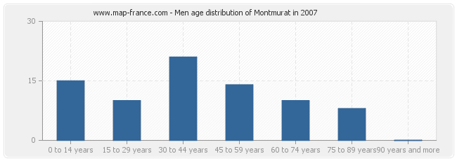 Men age distribution of Montmurat in 2007