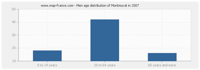 Men age distribution of Montmurat in 2007