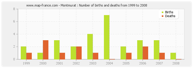 Montmurat : Number of births and deaths from 1999 to 2008