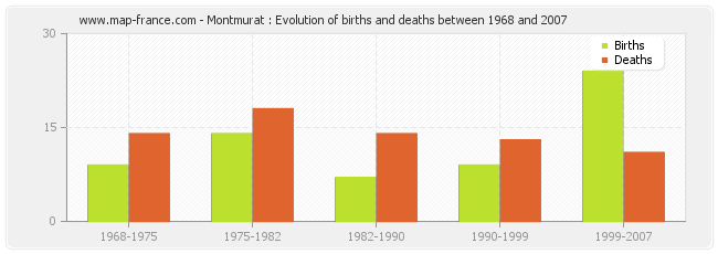 Montmurat : Evolution of births and deaths between 1968 and 2007