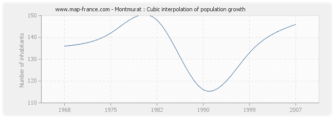 Montmurat : Cubic interpolation of population growth
