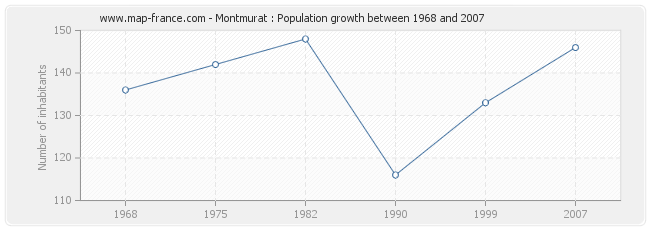 Population Montmurat