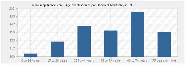Age distribution of population of Montsalvy in 1999