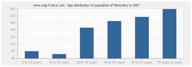 Age distribution of population of Montsalvy in 2007