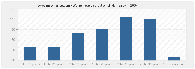 Women age distribution of Montsalvy in 2007