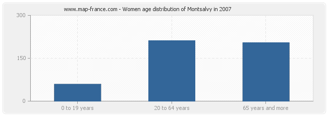 Women age distribution of Montsalvy in 2007