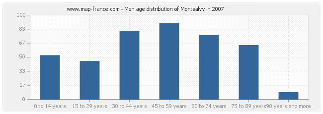 Men age distribution of Montsalvy in 2007