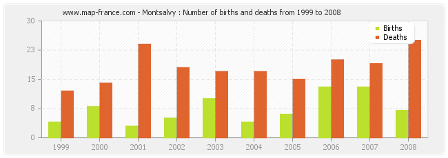 Montsalvy : Number of births and deaths from 1999 to 2008