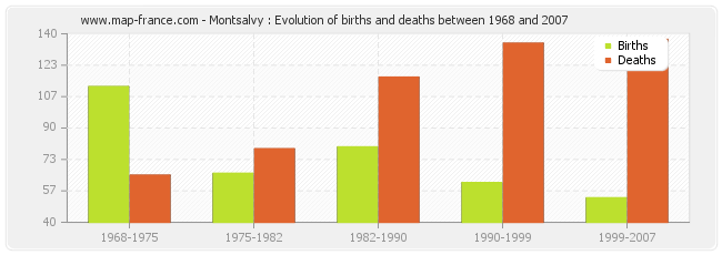 Montsalvy : Evolution of births and deaths between 1968 and 2007