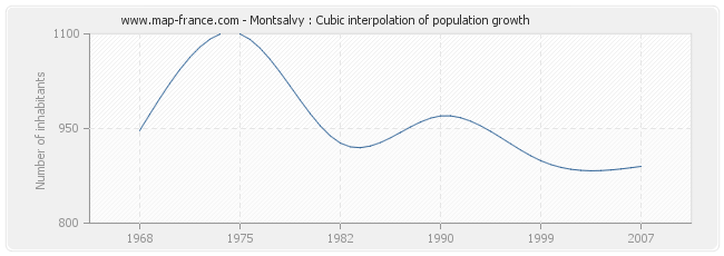 Montsalvy : Cubic interpolation of population growth