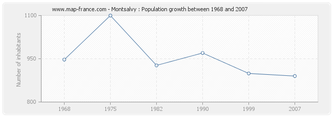 Population Montsalvy