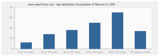 Age distribution of population of Montvert in 1999