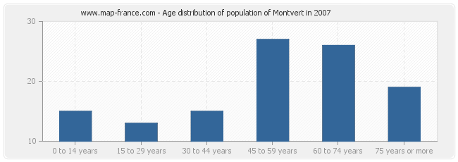 Age distribution of population of Montvert in 2007