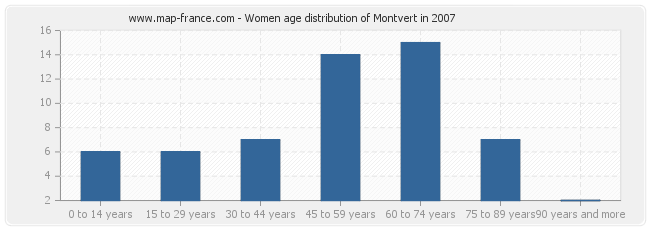 Women age distribution of Montvert in 2007