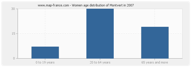 Women age distribution of Montvert in 2007
