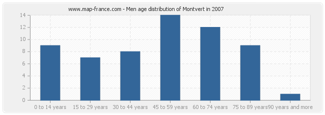 Men age distribution of Montvert in 2007