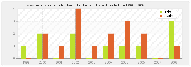 Montvert : Number of births and deaths from 1999 to 2008