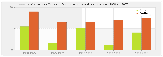 Montvert : Evolution of births and deaths between 1968 and 2007