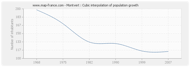 Montvert : Cubic interpolation of population growth